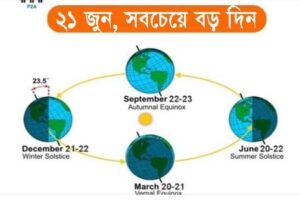 আজ বছরের সবচেয়ে বড় দিন