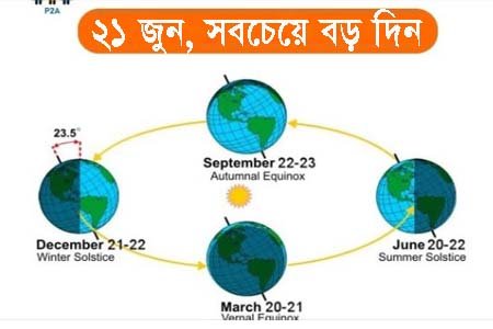আজ বছরের সবচেয়ে বড় দিন